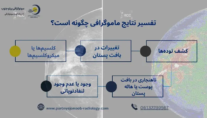 تفسیر نتایج ماموگرافی